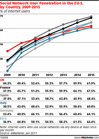  The State of Social Networking in Western Europe