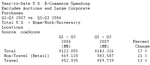  Third Quarter U.S. Retail E-Commerce Grows 23 Percent Versus Last Year