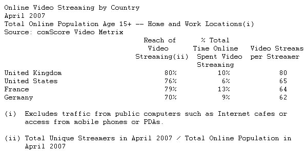  U.K. Internet Users Leading Consumers of Online Video