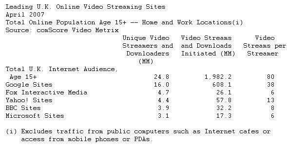  U.K. Internet Users Leading Consumers of Online Video