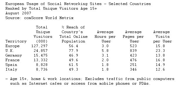  U.K. Social Networking Site Usage Highest in Europe