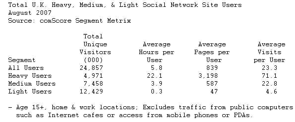  U.K. Social Networking Site Usage Highest in Europe