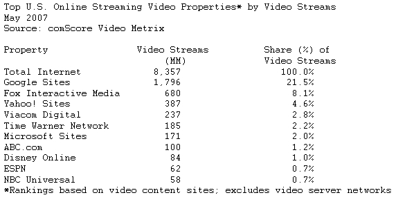  U.S. Internet Users: 3 out of 4 Streamed Video Online in May