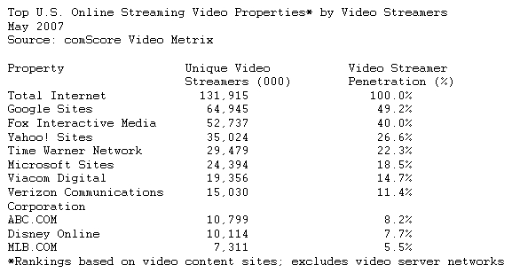  U.S. Internet Users: 3 out of 4 Streamed Video Online in May