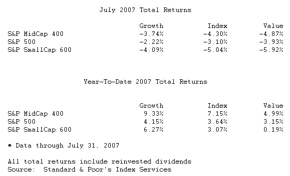  U.S. Investment Styles Lose Ground in July