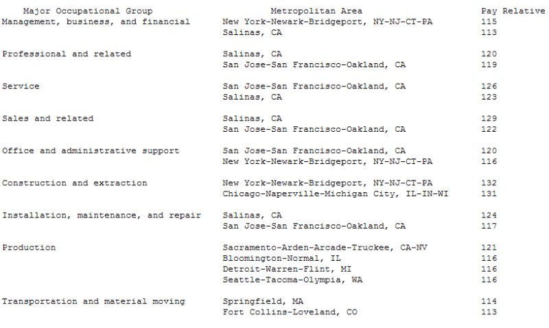  U.S. Occupational Pay Comparisons Among Metropolitan Areas