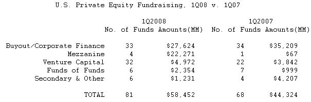  U.S. Private Equity Firms Raise .5 Billion in 1ST Quarter 2008