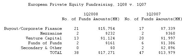  U.S. Private Equity Firms Raise .5 Billion in 1ST Quarter 2008