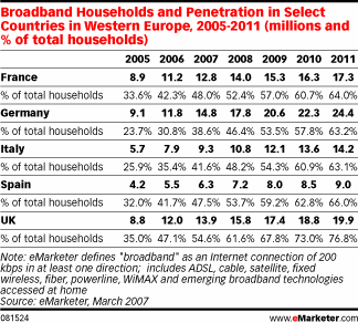  UK Catches Up in Broadband