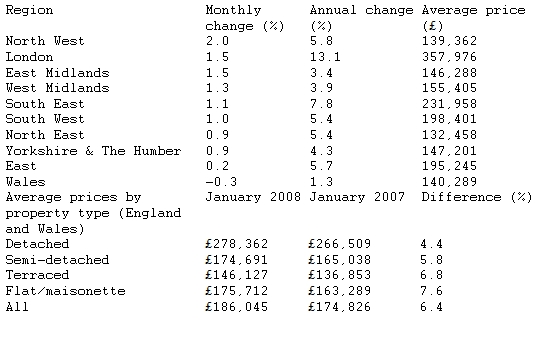  UK January House Prices Show Slight Increase