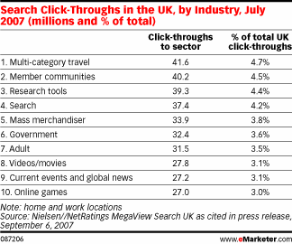  UK Searches Favor Travel, Reference