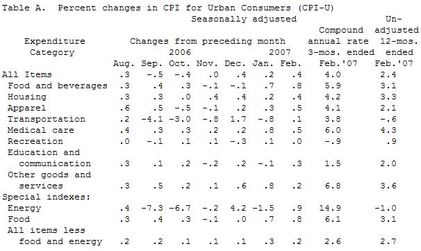  US: Consumer Price Index in February 2007