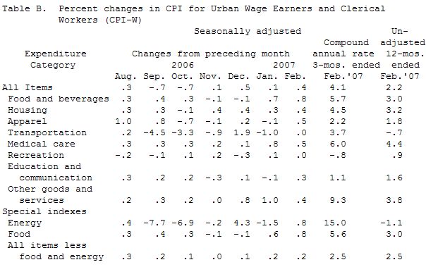  US: Consumer Price Index in February 2007