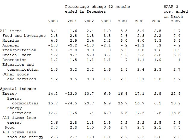  US: Consumer Price Index in March 2007