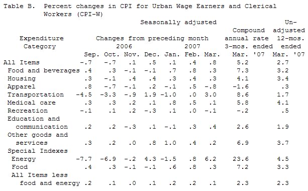  US: Consumer Price Index in March 2007