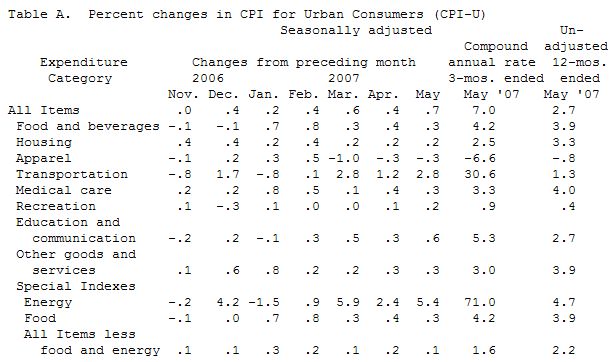  US Consumer Price Index in May