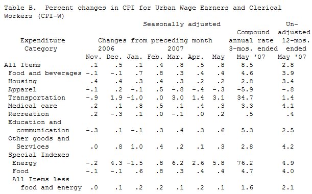  US Consumer Price Index in May