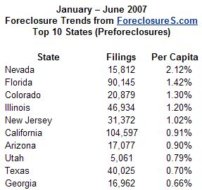  US Foreclosure: 3 Out of 1000 Owners Have Lost Their Homes This Year