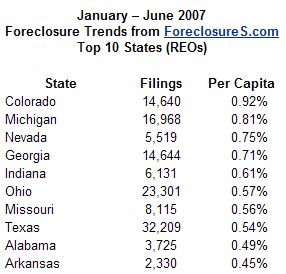  US Foreclosure: 3 Out of 1000 Owners Have Lost Their Homes This Year