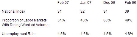  US: Help-Wanted Index Dips One Point