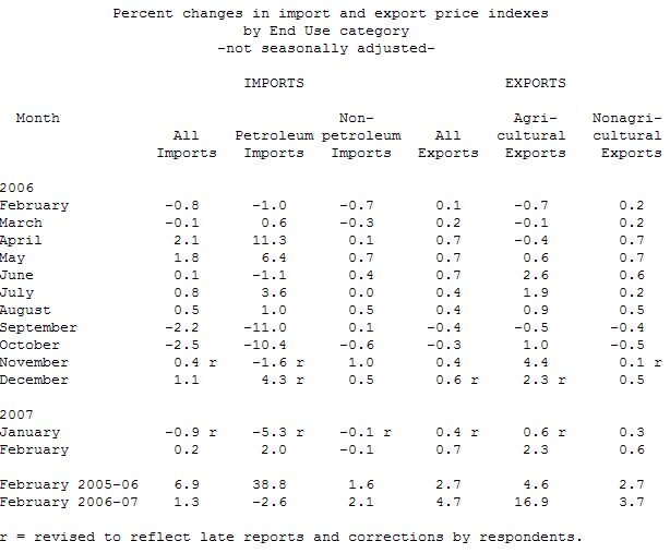  US: Import and Export Price Indexes in February 2007