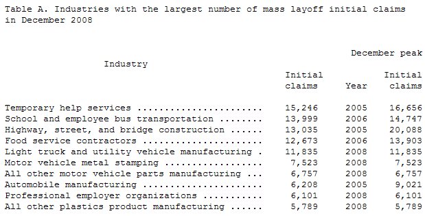  US Mass Layoffs in December 2008 and Annual Totals for 2008