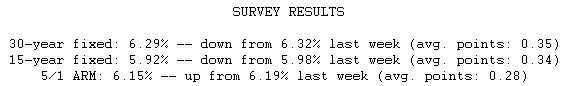  US Mortgage Rates Down Slightly