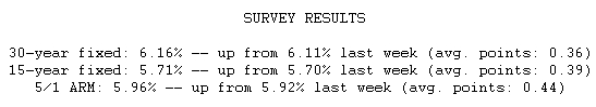  US: Mortgage Rates Nudge Higher