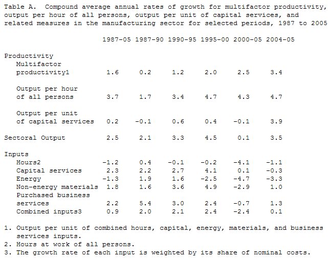  US: Multifactor Productivity Trends In Manufacturing, 2005