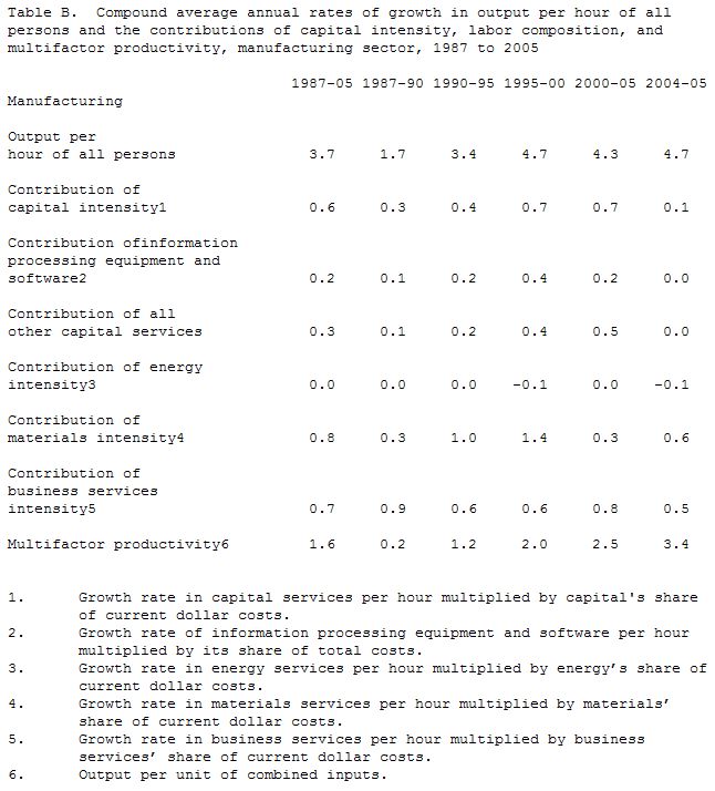  US: Multifactor Productivity Trends In Manufacturing, 2005