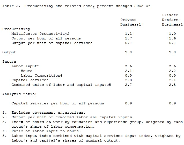  US: Multifactor Productivity Trends in 2006