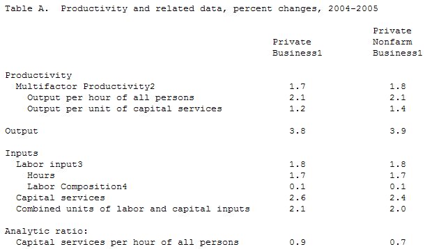  US: Multifactor productivity trends in 2005