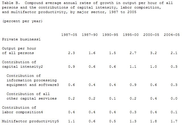  US: Multifactor productivity trends in 2005