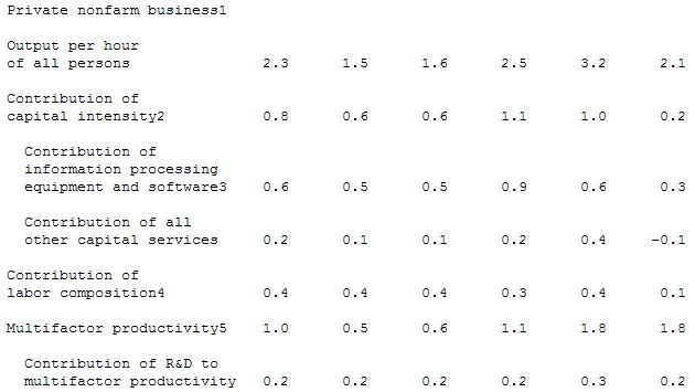  US: Multifactor productivity trends in 2005