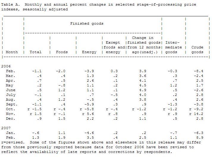  US: Producer Price Index in February 2007