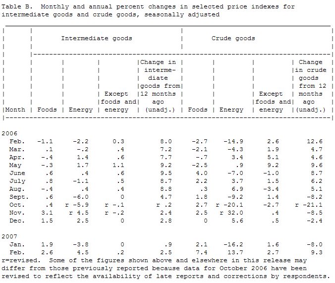  US: Producer Price Index in February 2007