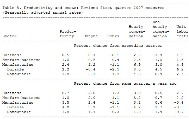  US: Productivity and Costs in First Quarter 2007