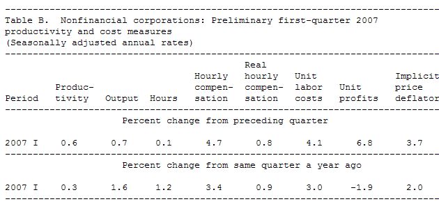  US: Productivity and Costs in First Quarter 2007