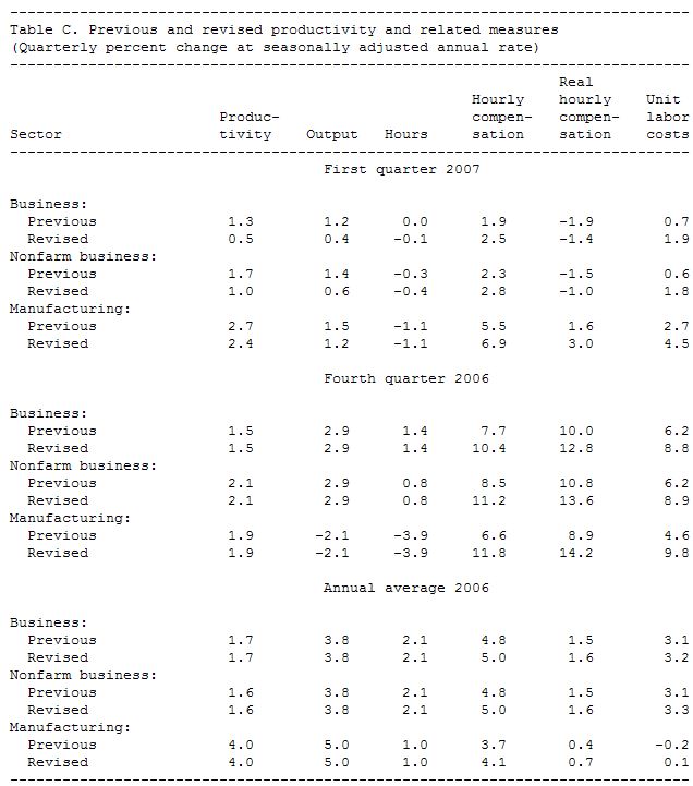  US: Productivity and Costs in First Quarter 2007