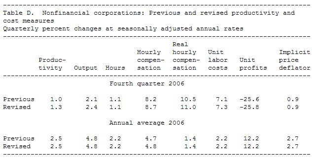  US: Productivity and Costs in First Quarter 2007