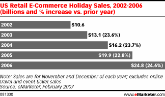  US Retail E-Commerce Holiday Sales