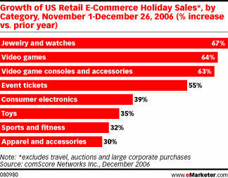  US Retail E-Commerce Holiday Sales