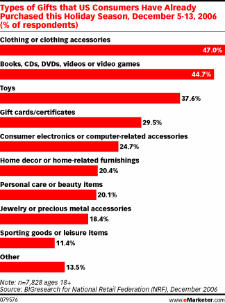  US Retail E-Commerce Holiday Sales