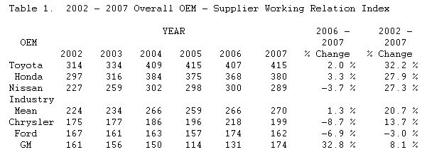  US: Suppliers Still Prefer Toyota and Honda