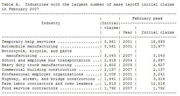  US: mass layoffs in February 2007