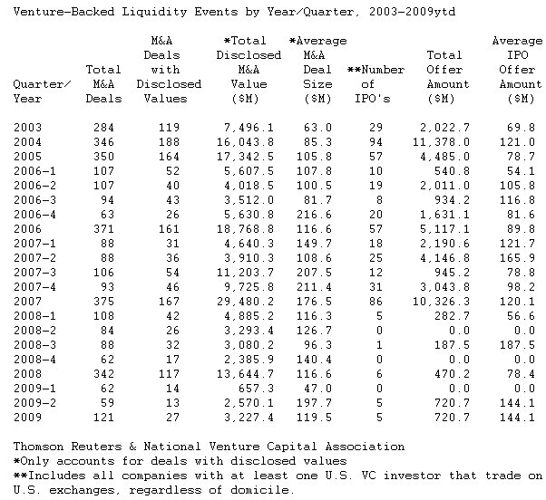  Venture-Backed Exit Market Shows Signs of Life in Second Quarter of 2009