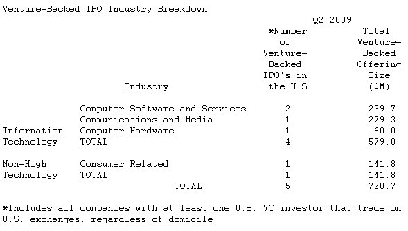  Venture-Backed Exit Market Shows Signs of Life in Second Quarter of 2009