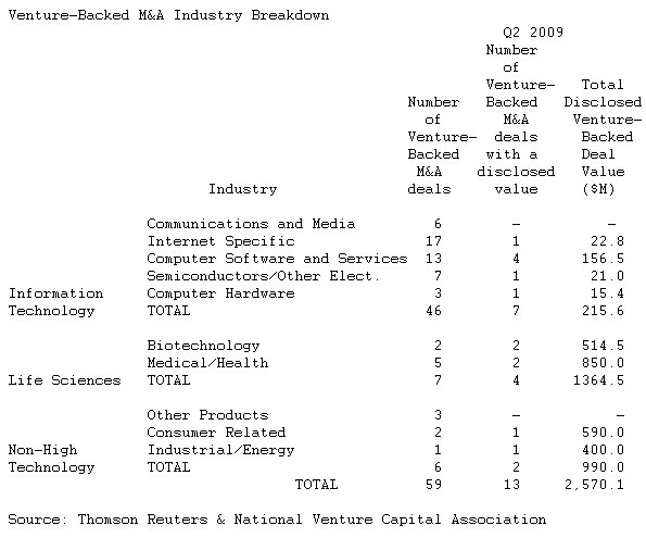  Venture-Backed Exit Market Shows Signs of Life in Second Quarter of 2009