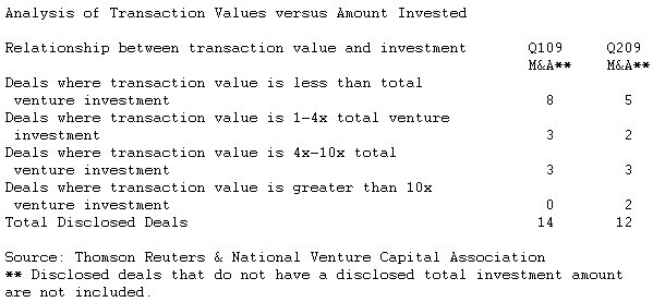  Venture-Backed Exit Market Shows Signs of Life in Second Quarter of 2009