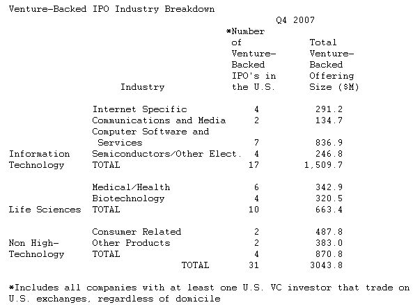  Venture-Backed IPO Exits Strengthen in 2007